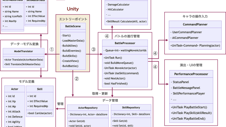 ゲームロジックを複数のアプリケーションで共有する